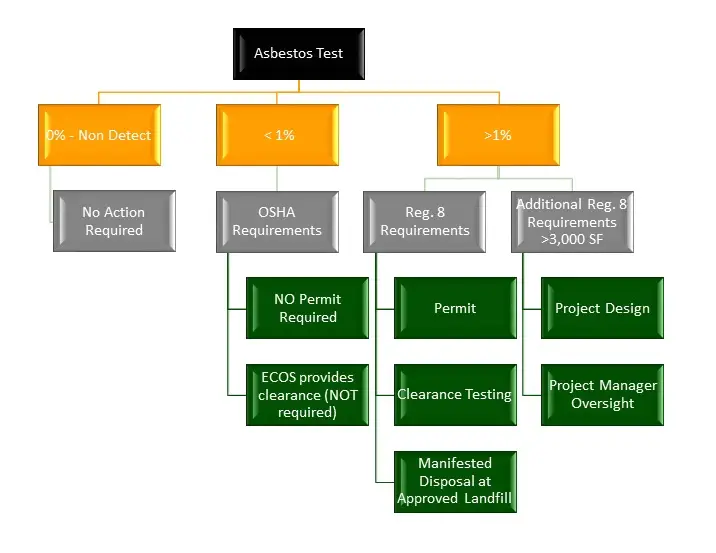 Asbestos Abatement Flow Chart